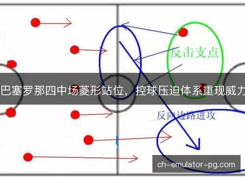 巴塞罗那四中场菱形站位，控球压迫体系重现威力